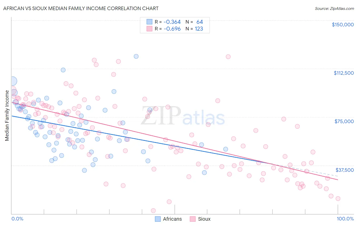 African vs Sioux Median Family Income