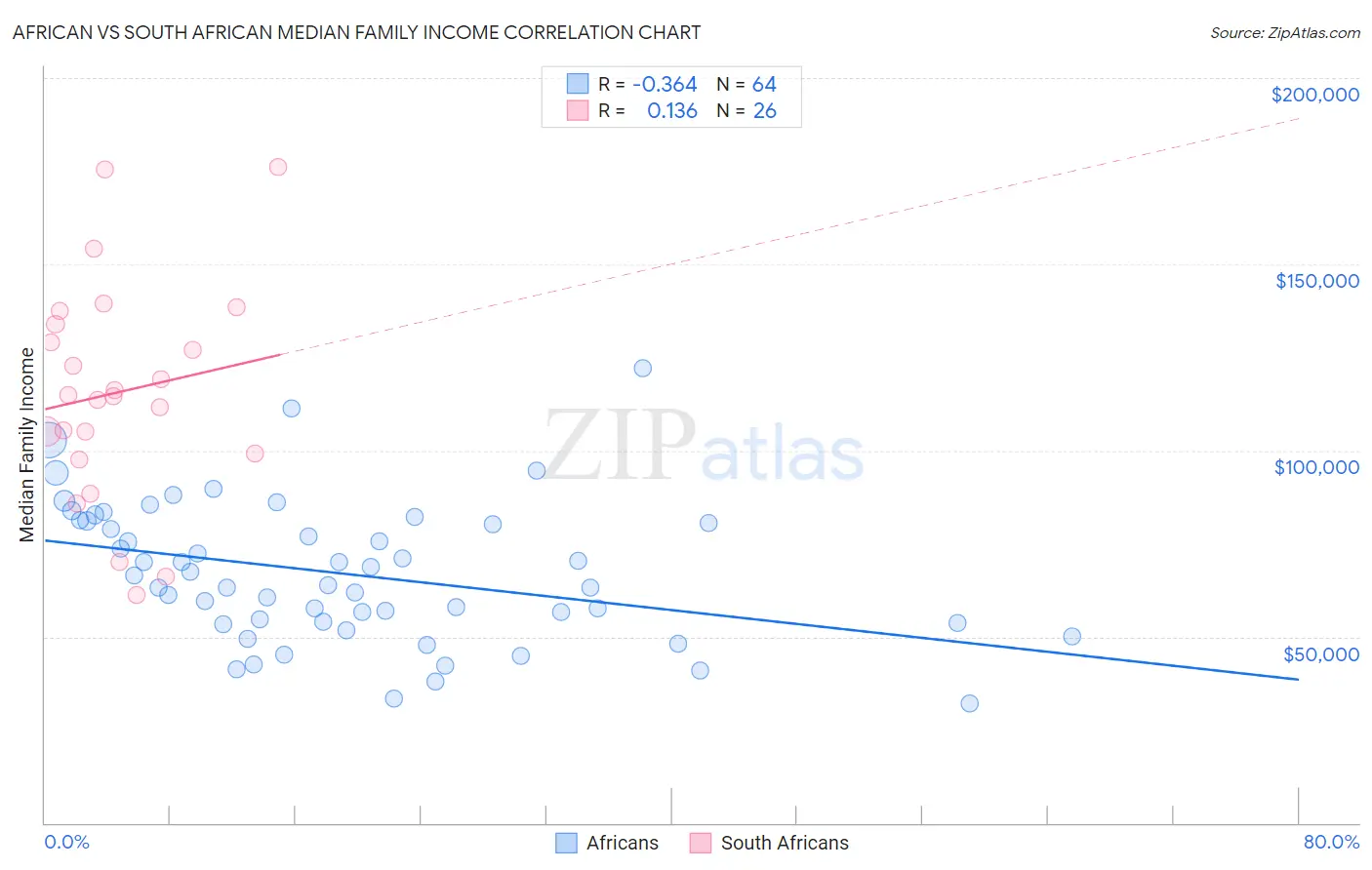 African vs South African Median Family Income