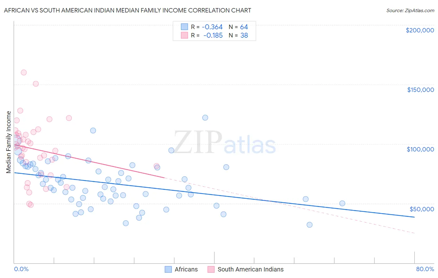African vs South American Indian Median Family Income