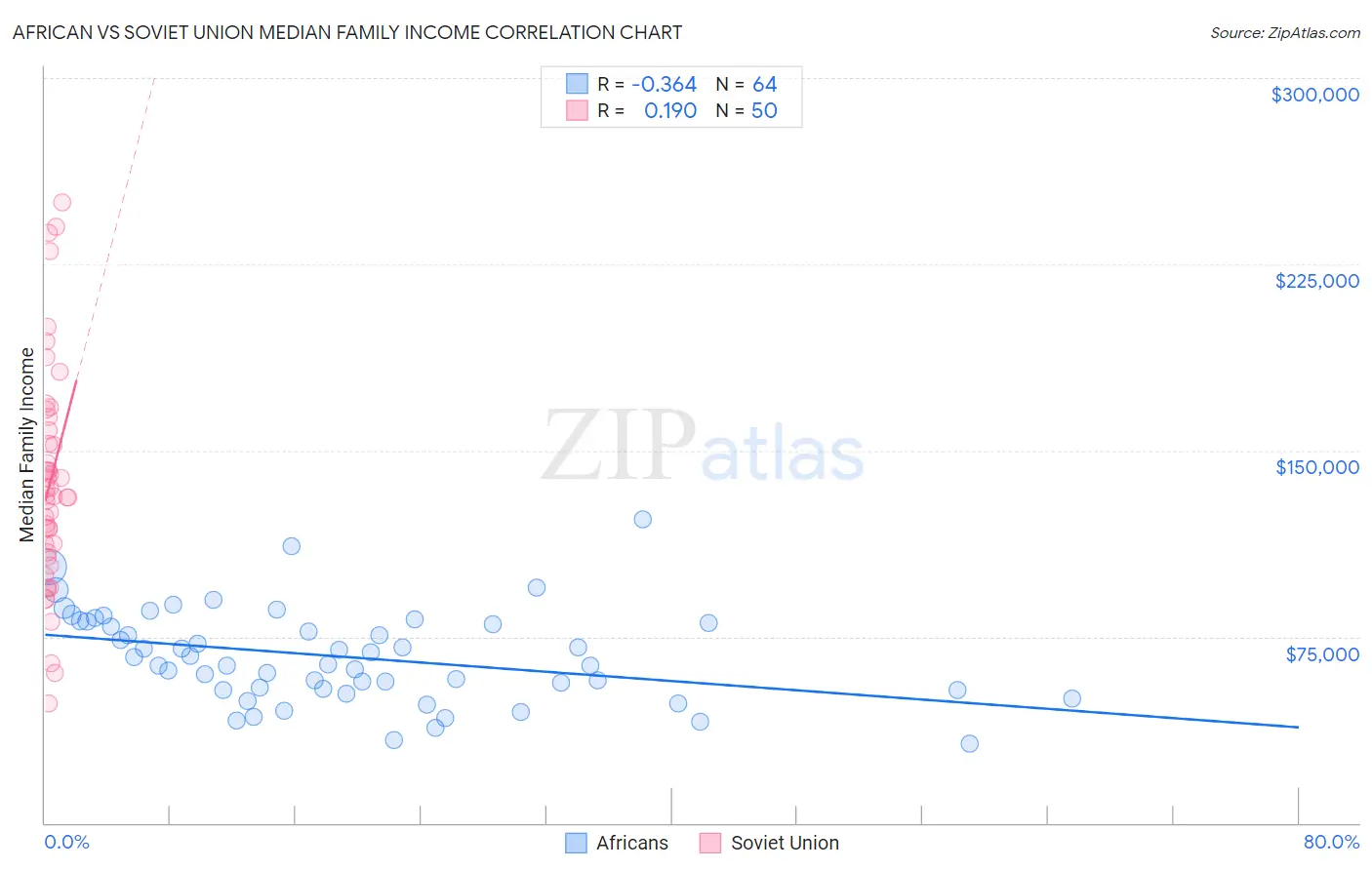 African vs Soviet Union Median Family Income