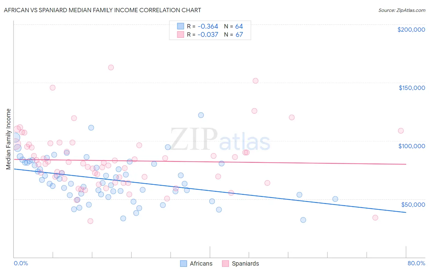 African vs Spaniard Median Family Income
