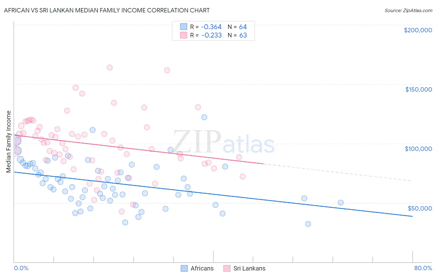 African vs Sri Lankan Median Family Income