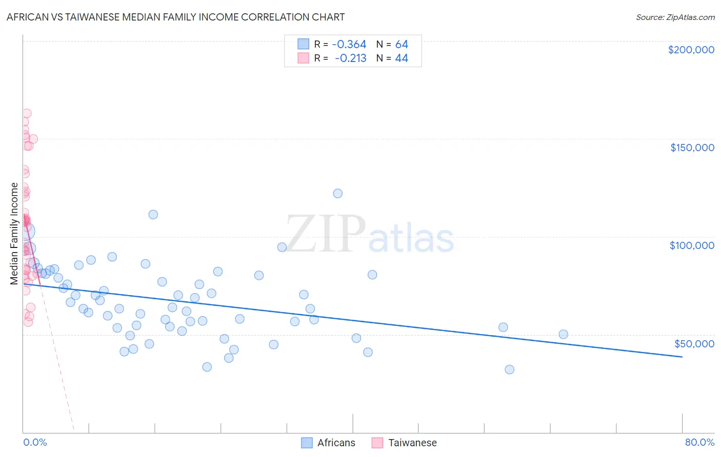 African vs Taiwanese Median Family Income