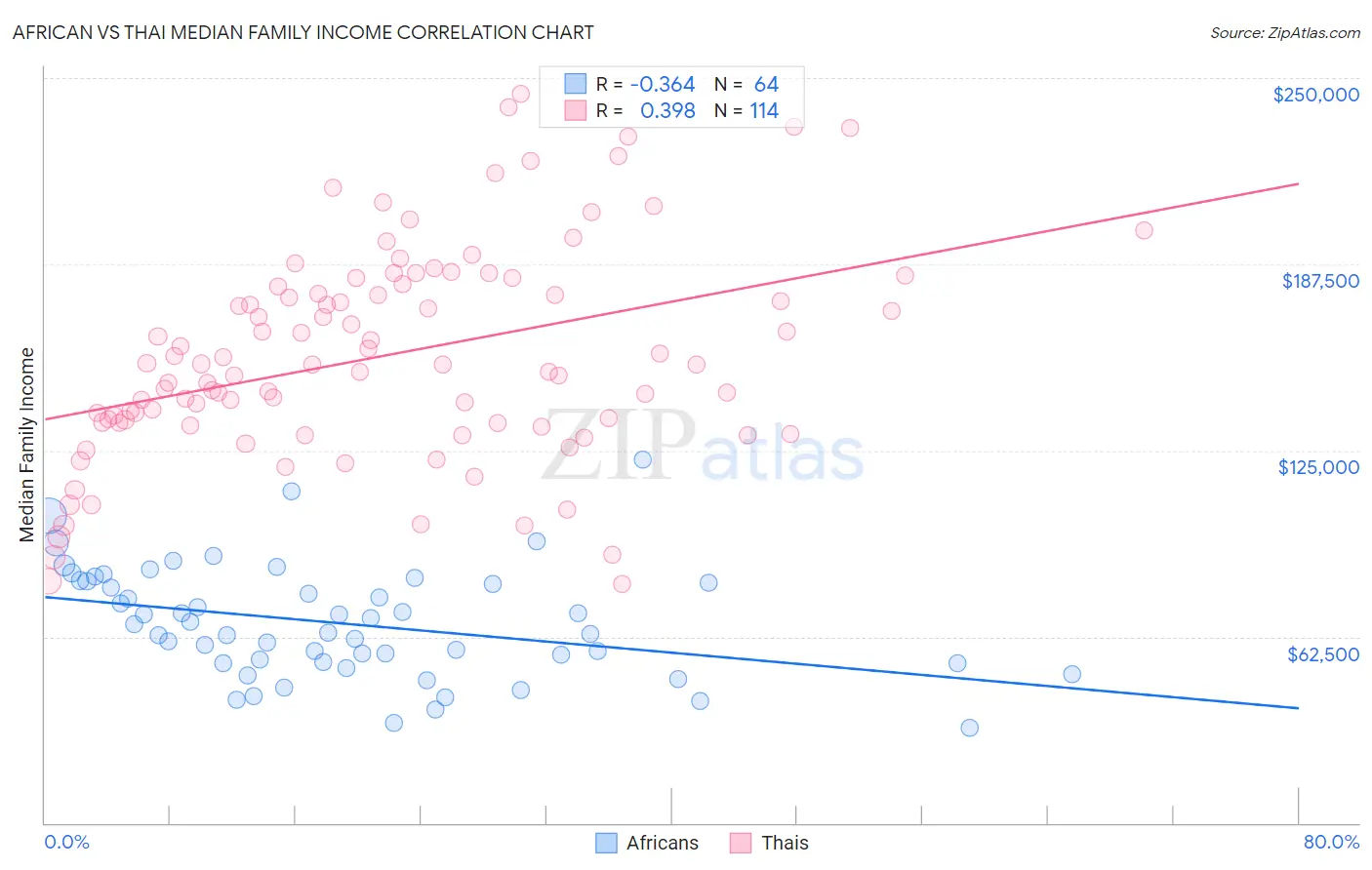 African vs Thai Median Family Income