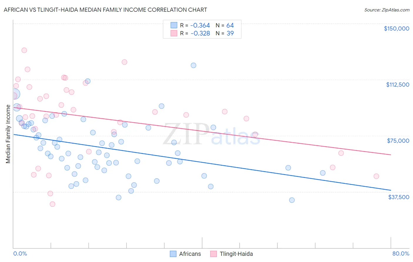 African vs Tlingit-Haida Median Family Income