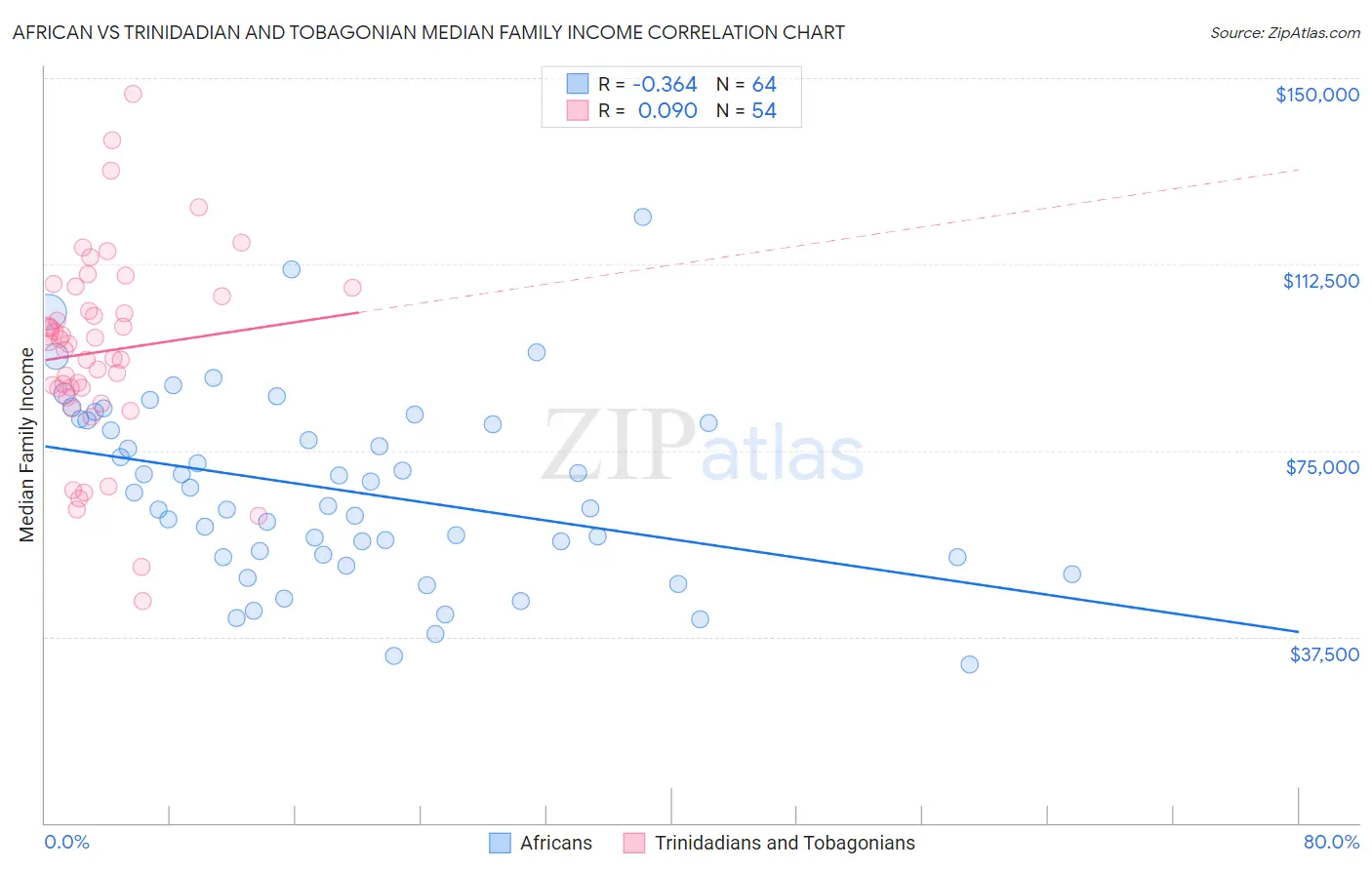African vs Trinidadian and Tobagonian Median Family Income
