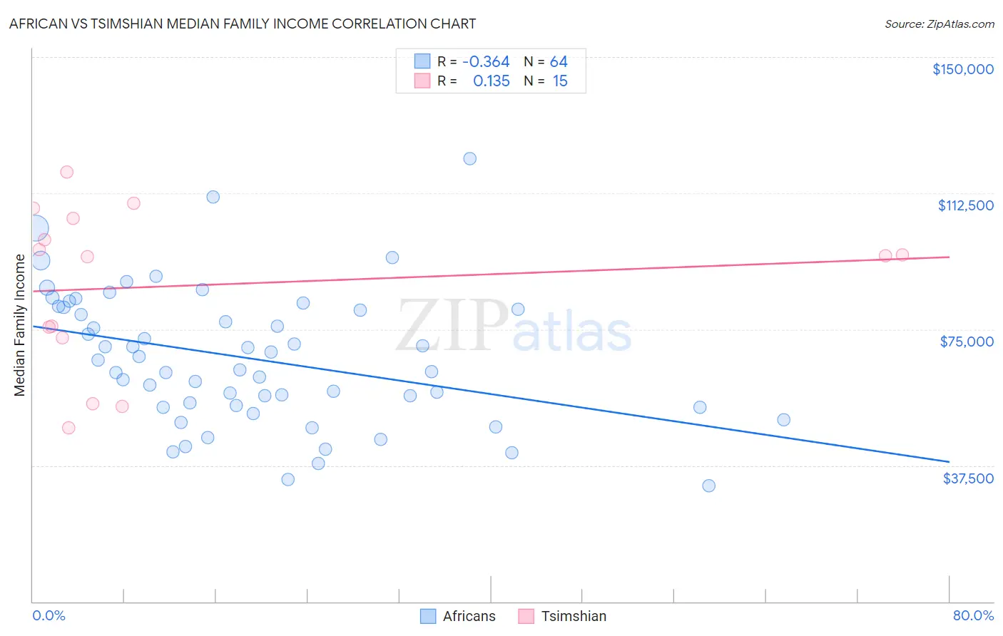 African vs Tsimshian Median Family Income