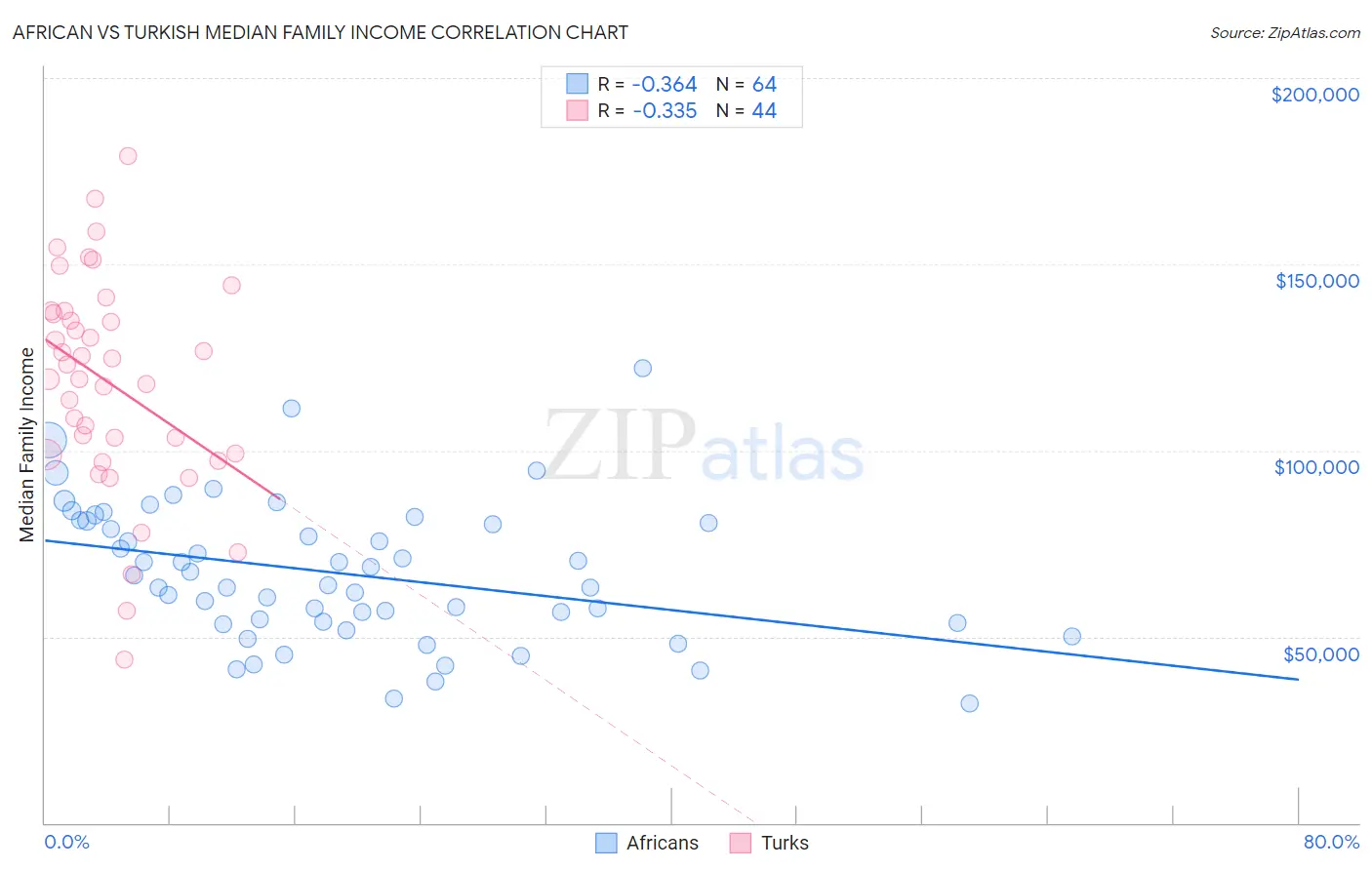 African vs Turkish Median Family Income