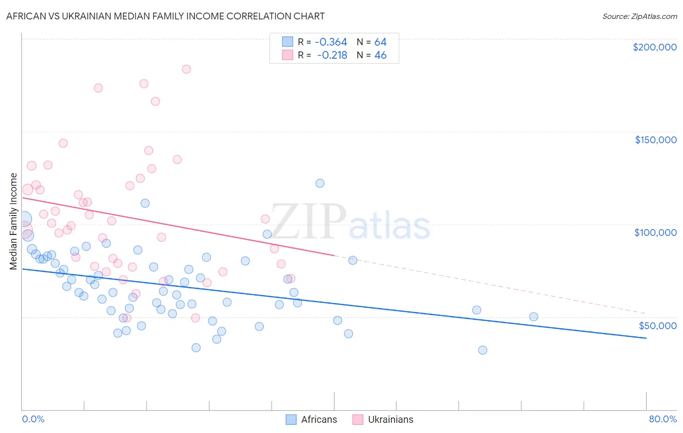 African vs Ukrainian Median Family Income