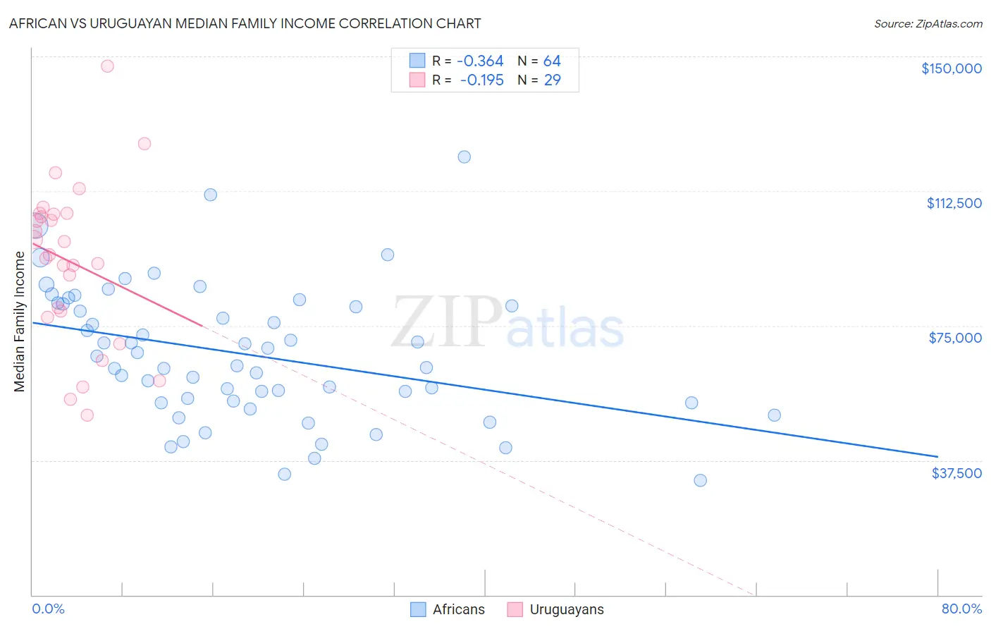 African vs Uruguayan Median Family Income