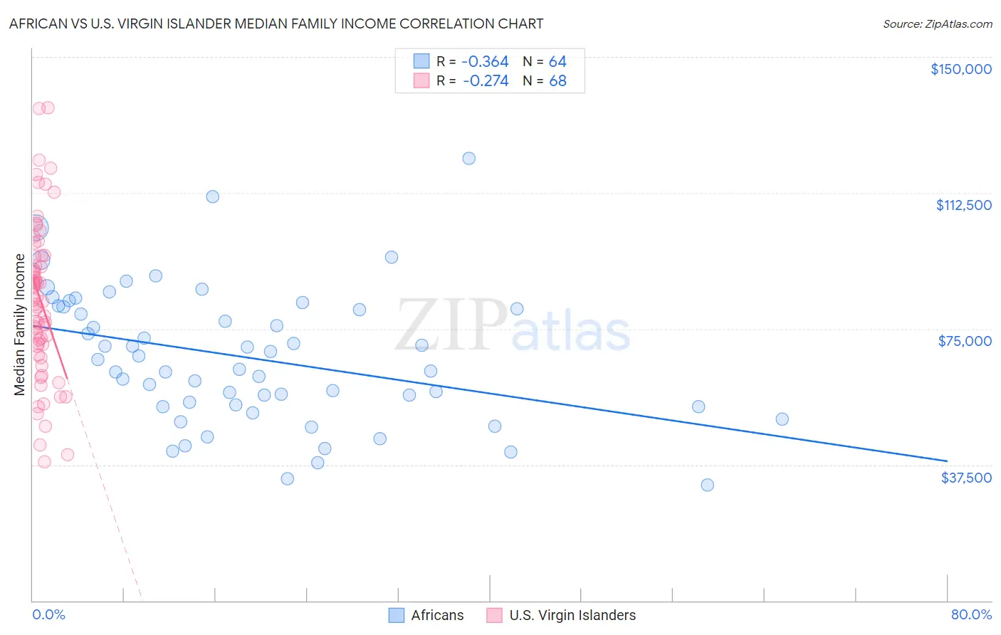 African vs U.S. Virgin Islander Median Family Income