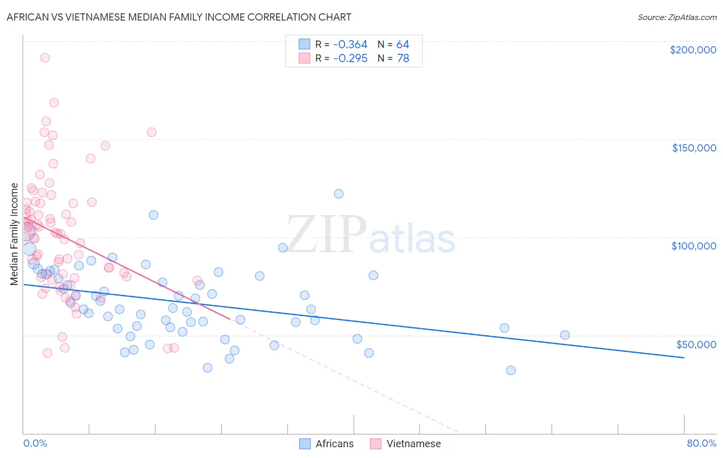 African vs Vietnamese Median Family Income