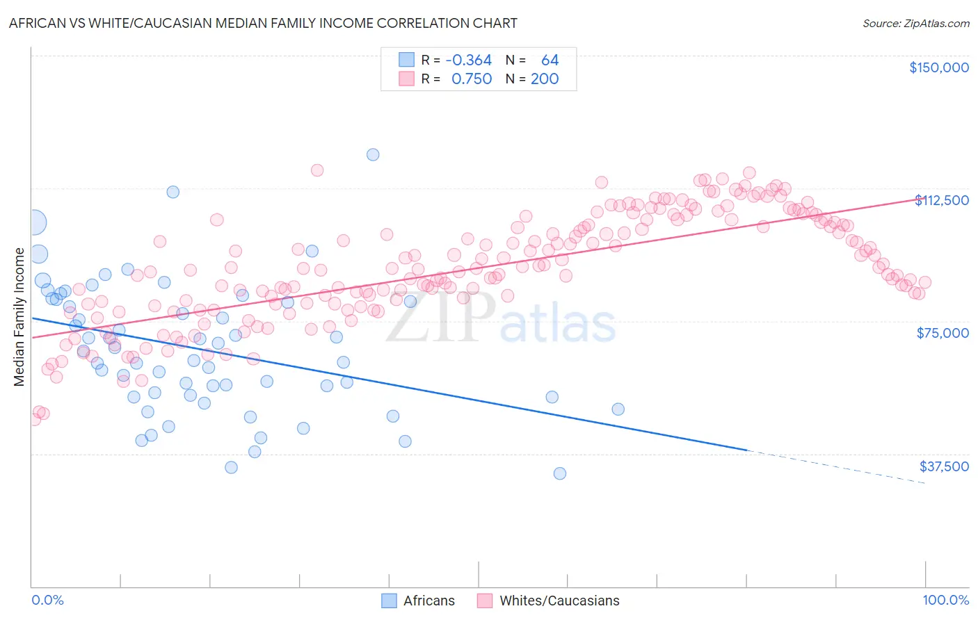African vs White/Caucasian Median Family Income