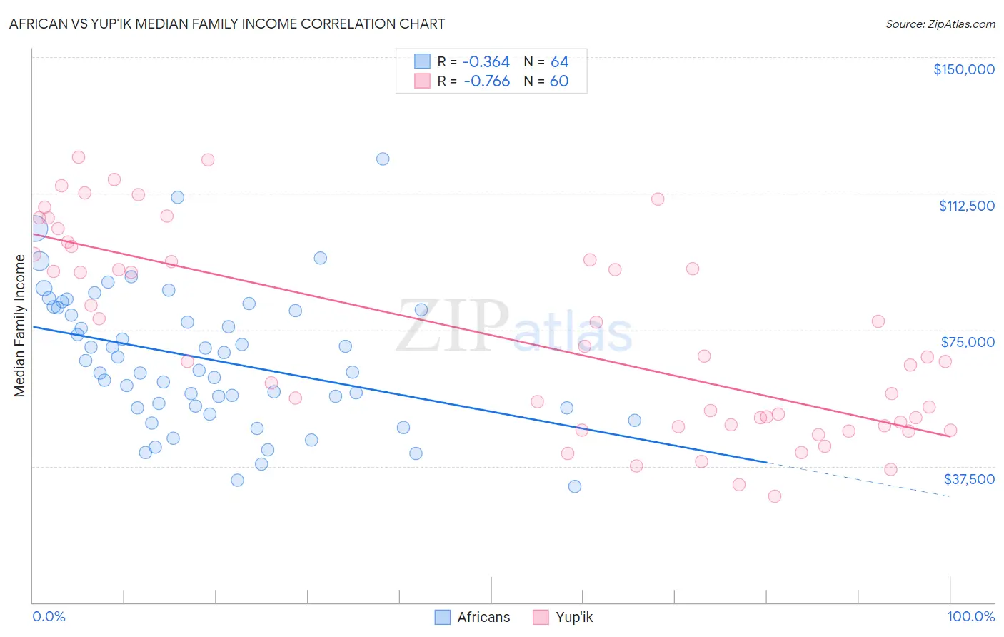 African vs Yup'ik Median Family Income