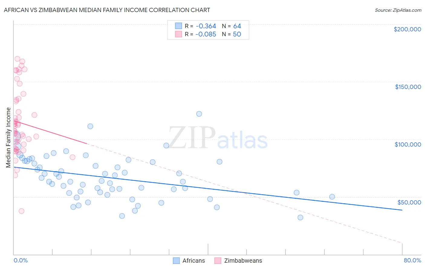 African vs Zimbabwean Median Family Income