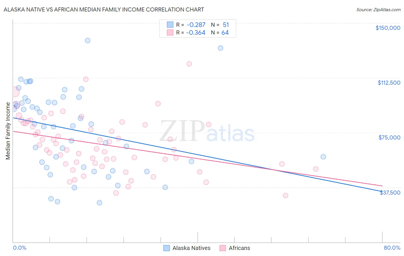 Alaska Native vs African Median Family Income