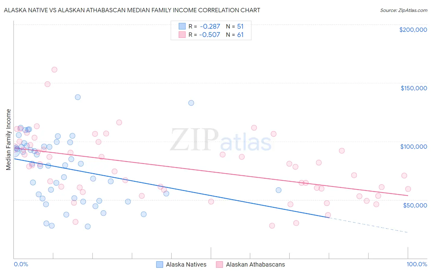 Alaska Native vs Alaskan Athabascan Median Family Income