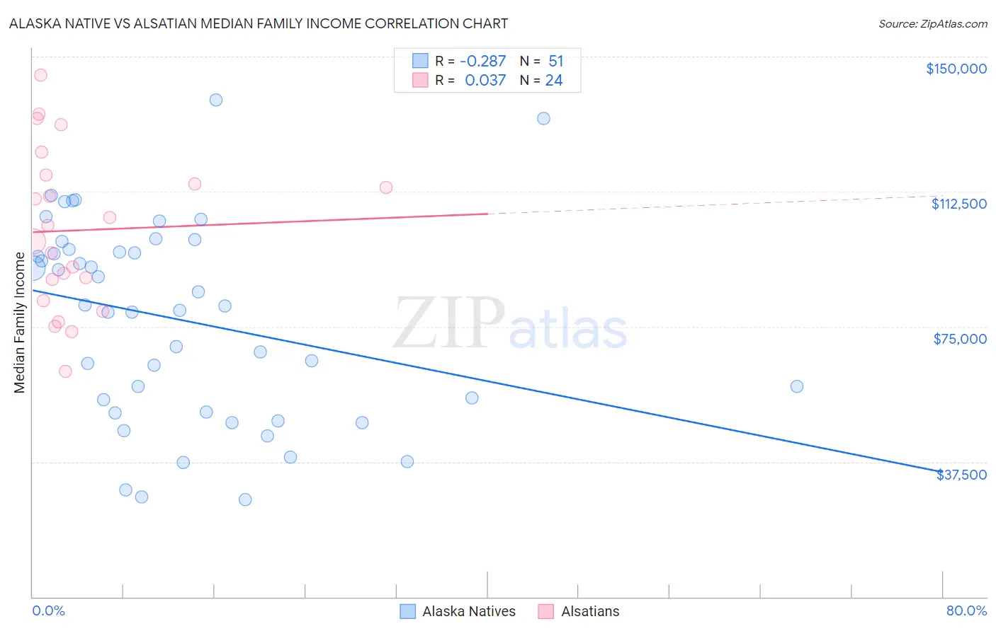 Alaska Native vs Alsatian Median Family Income