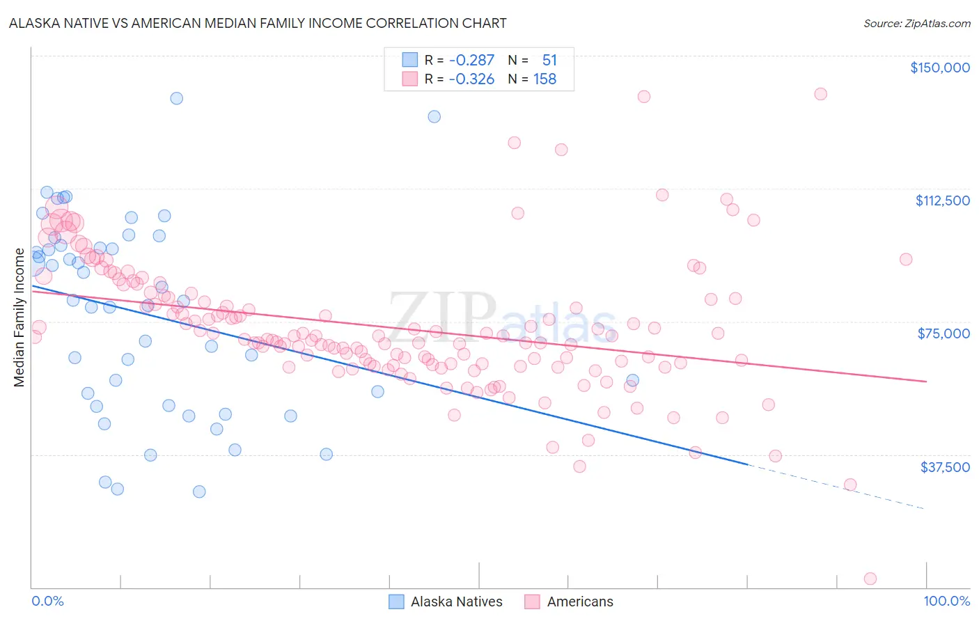 Alaska Native vs American Median Family Income
