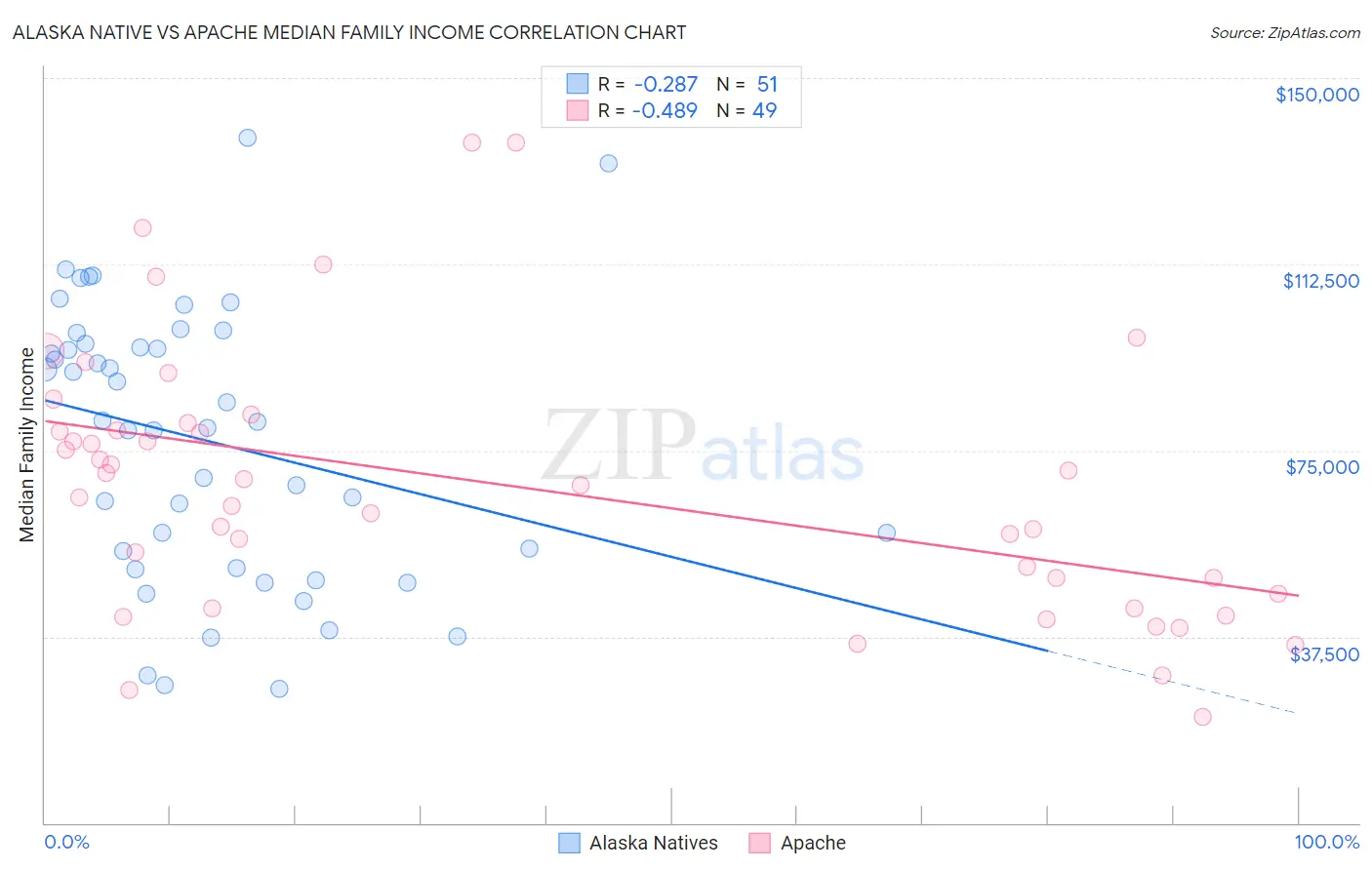 Alaska Native vs Apache Median Family Income