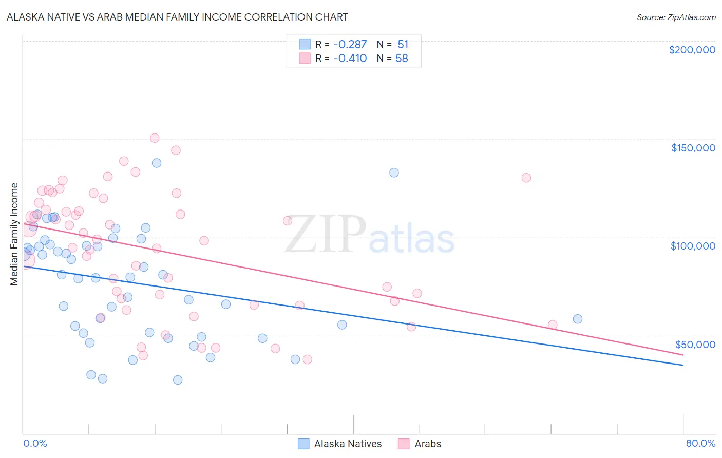 Alaska Native vs Arab Median Family Income
