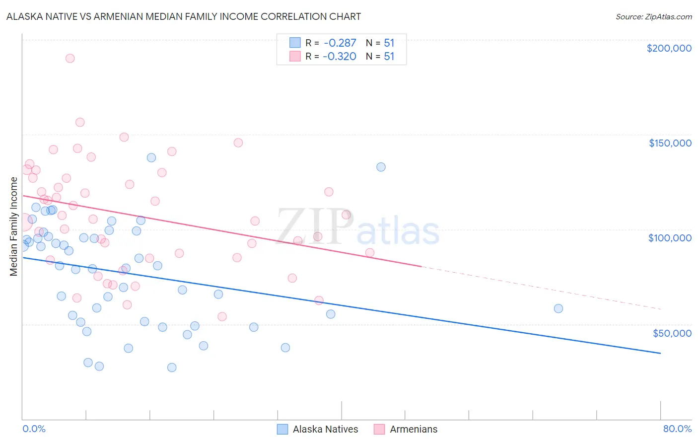 Alaska Native vs Armenian Median Family Income