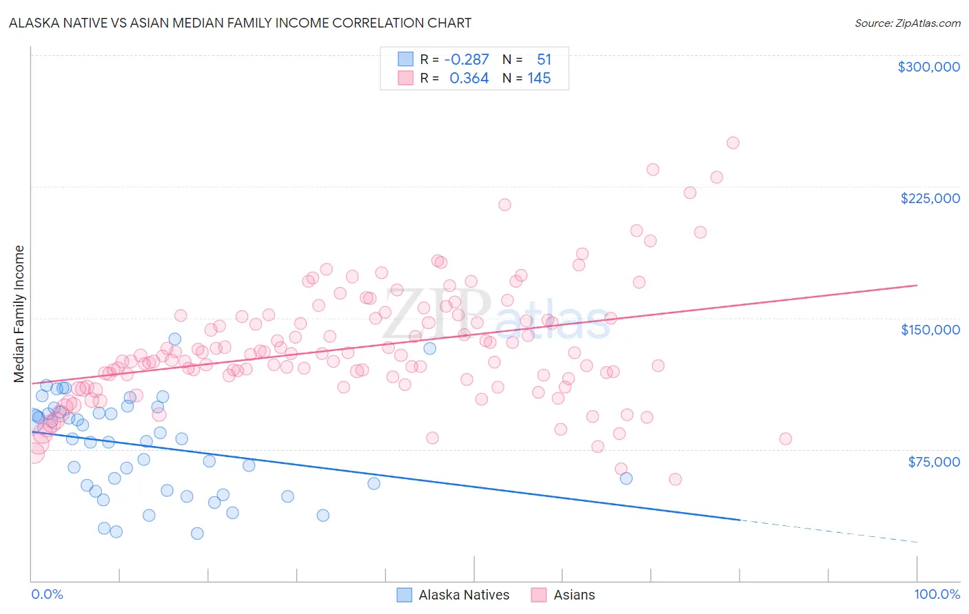 Alaska Native vs Asian Median Family Income