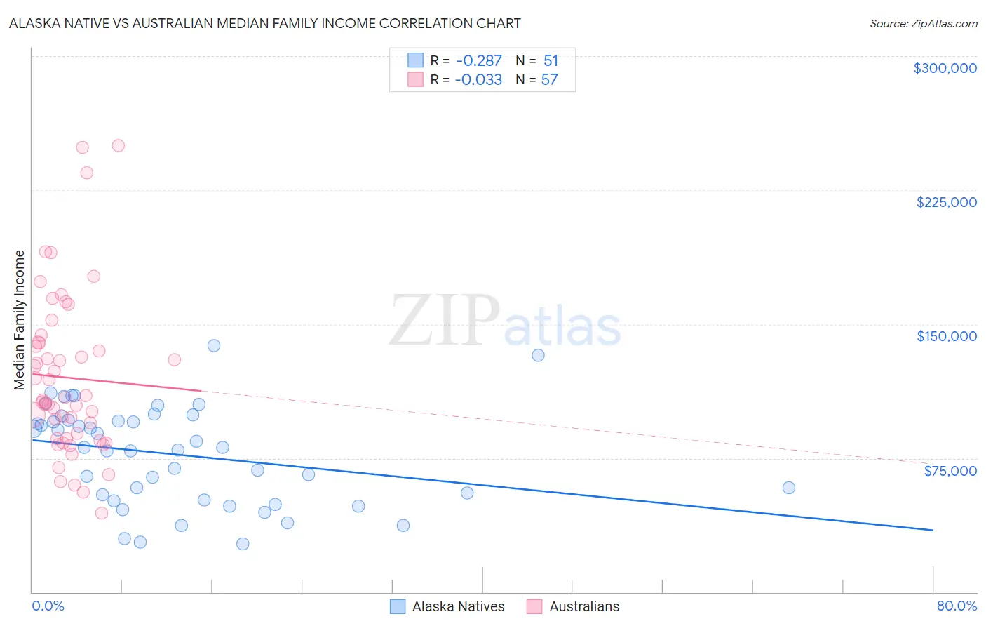 Alaska Native vs Australian Median Family Income