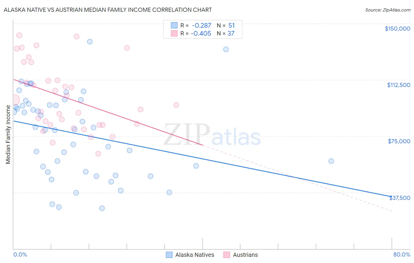 Alaska Native vs Austrian Median Family Income