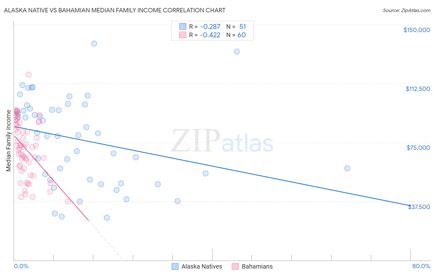 Alaska Native vs Bahamian Median Family Income