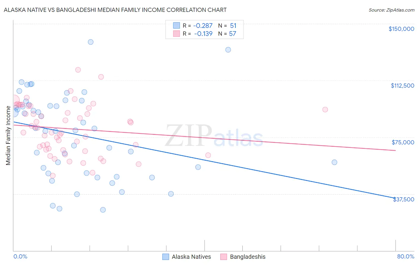 Alaska Native vs Bangladeshi Median Family Income