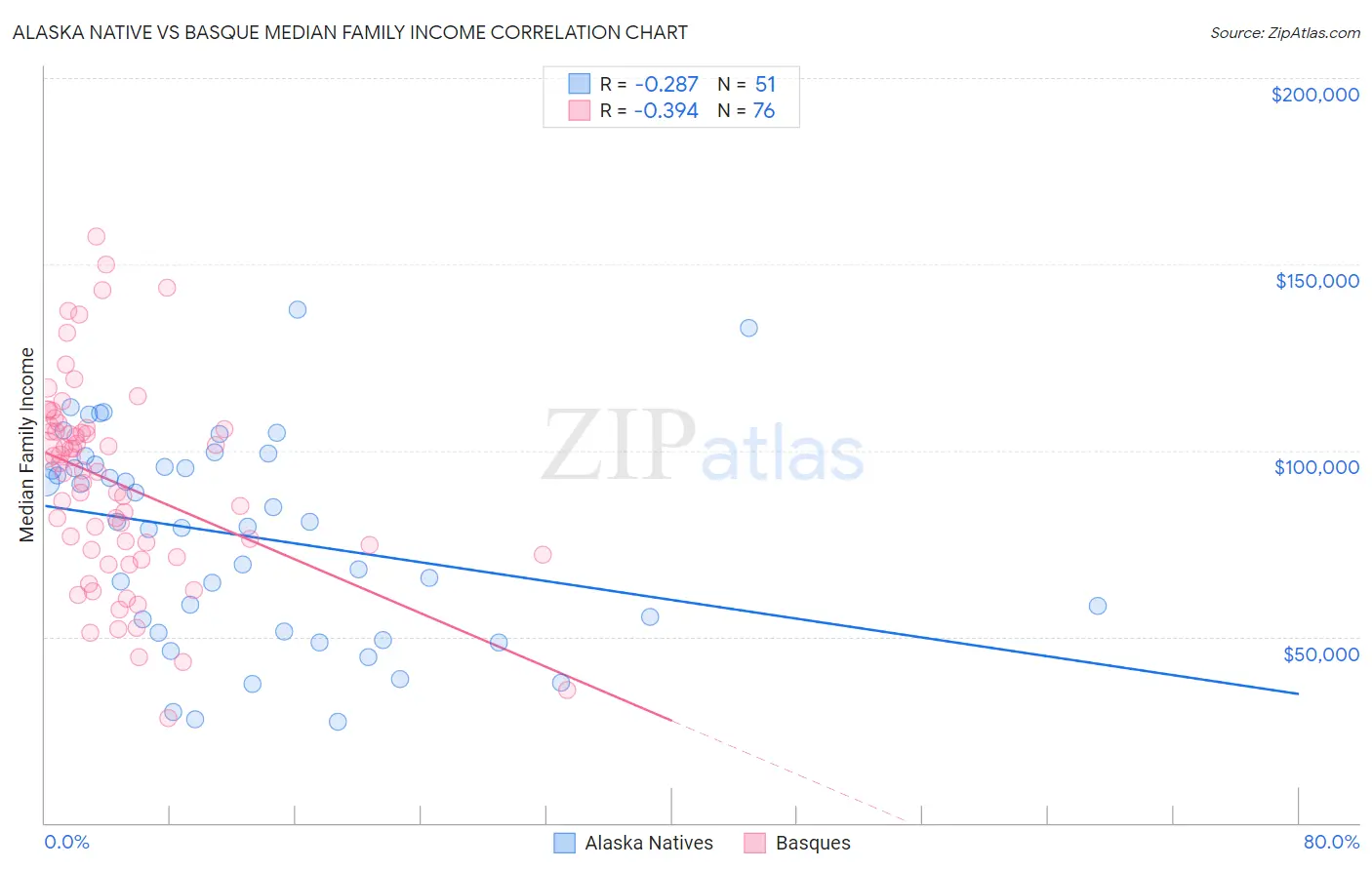 Alaska Native vs Basque Median Family Income