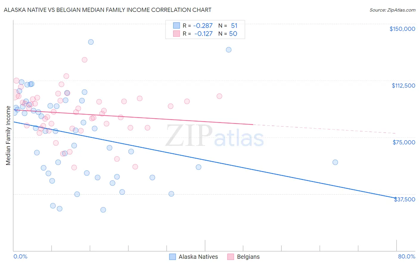 Alaska Native vs Belgian Median Family Income