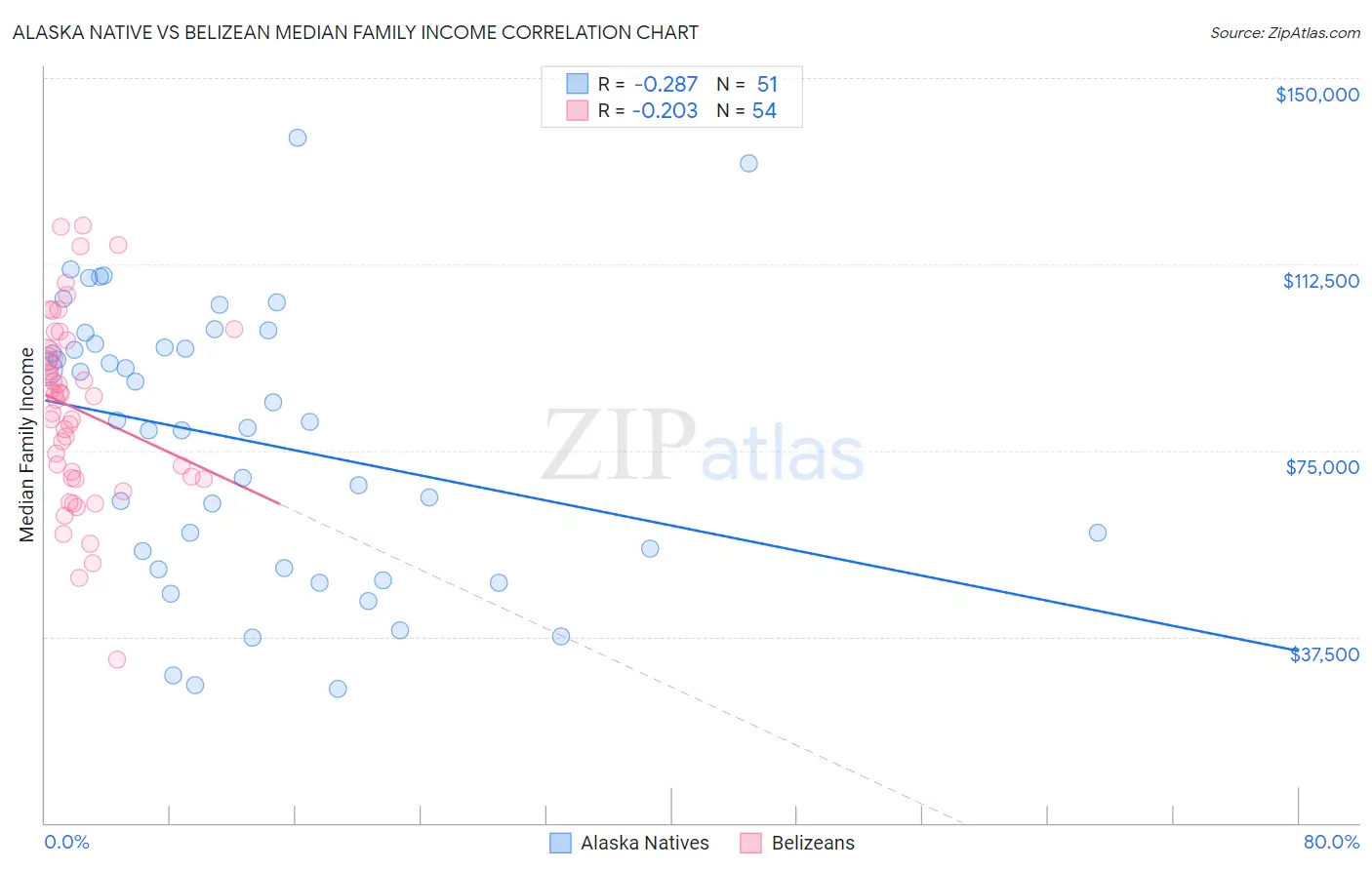 Alaska Native vs Belizean Median Family Income