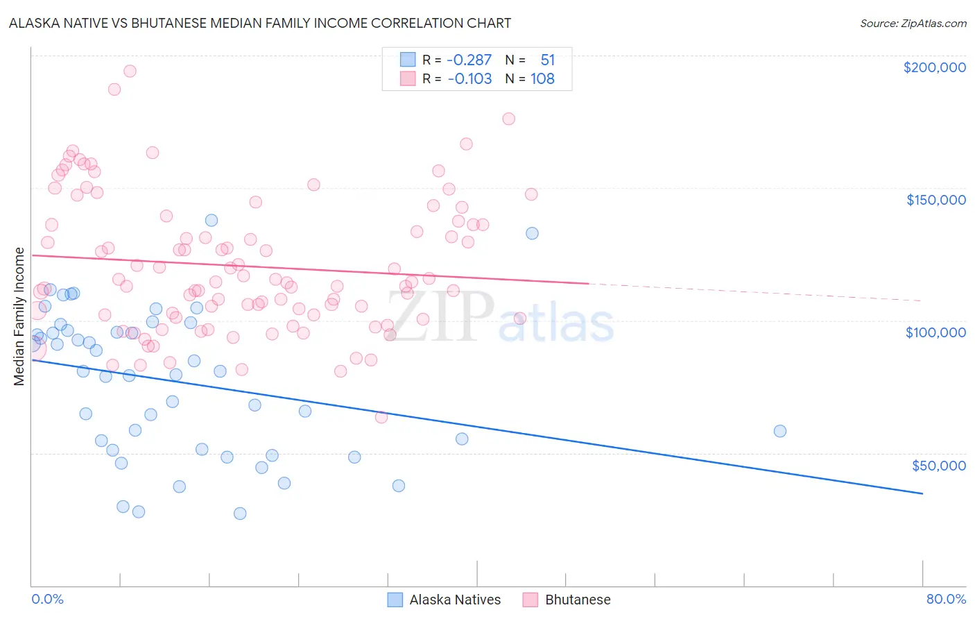 Alaska Native vs Bhutanese Median Family Income