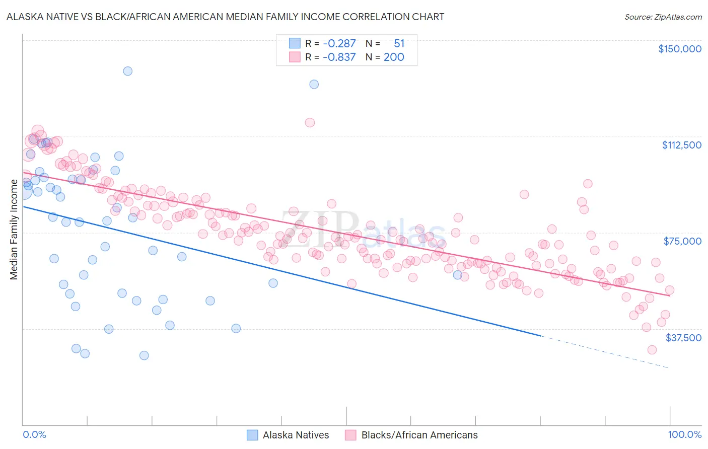 Alaska Native vs Black/African American Median Family Income