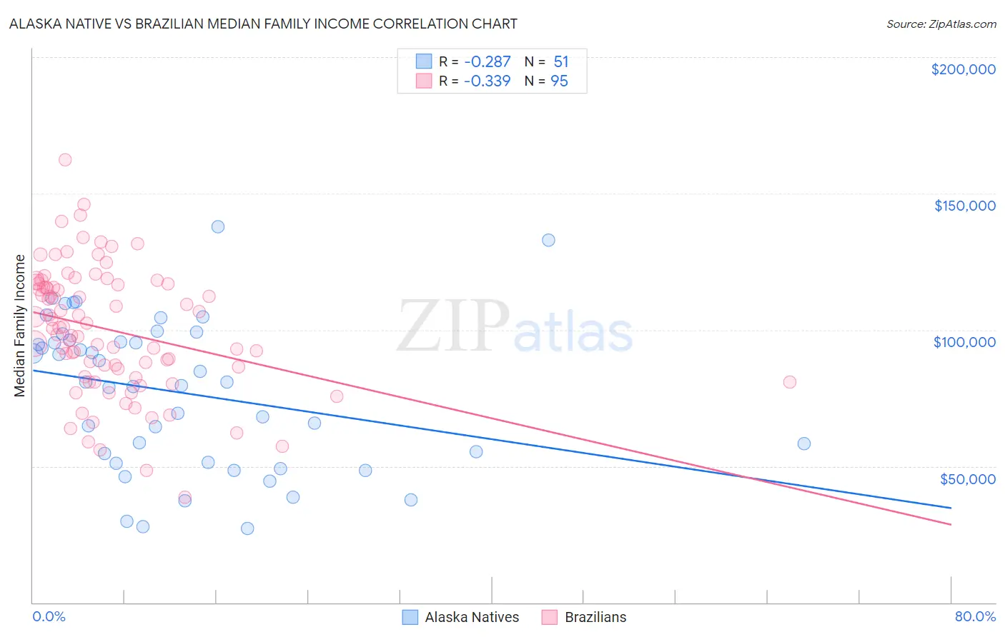 Alaska Native vs Brazilian Median Family Income