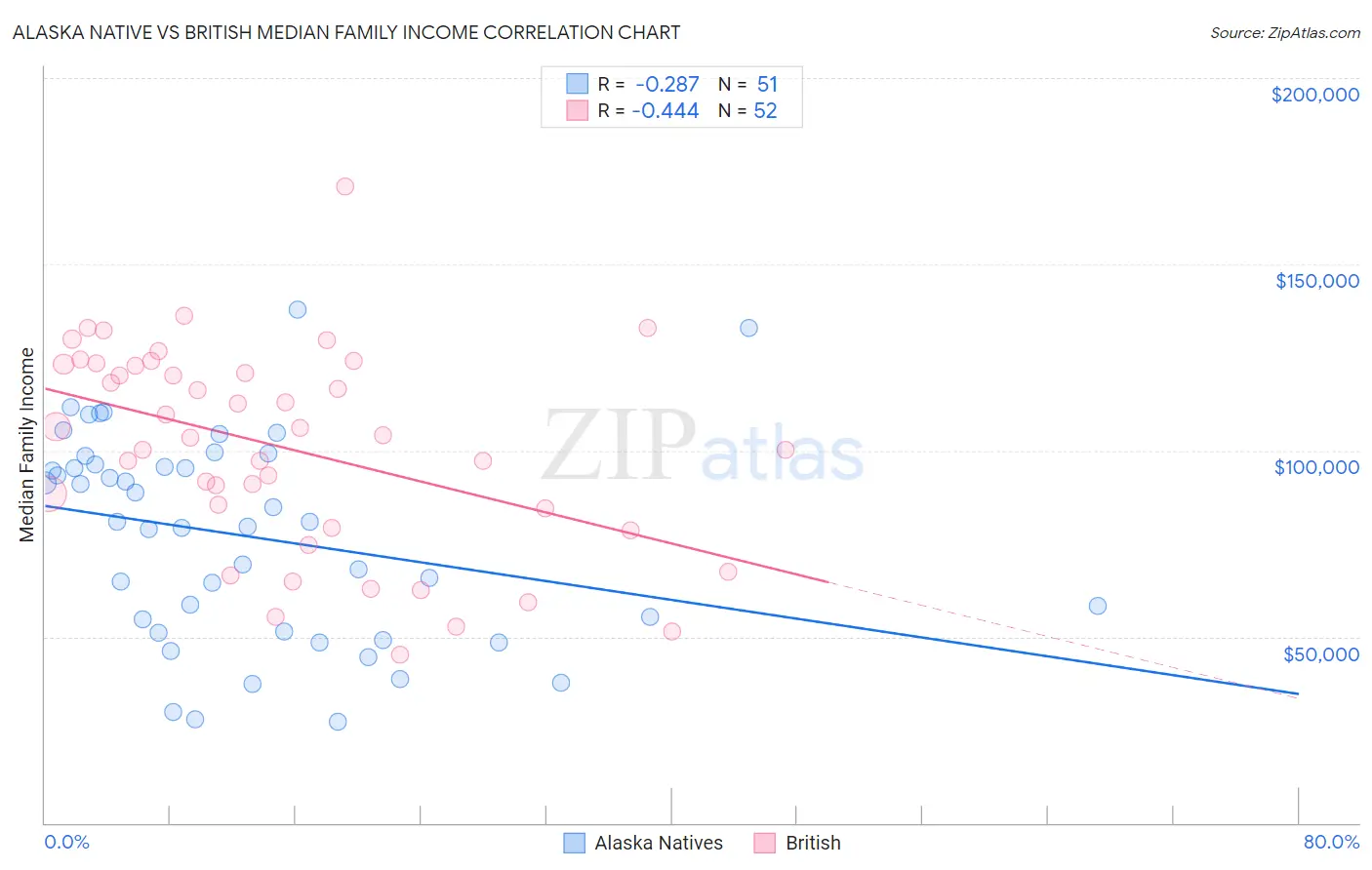 Alaska Native vs British Median Family Income