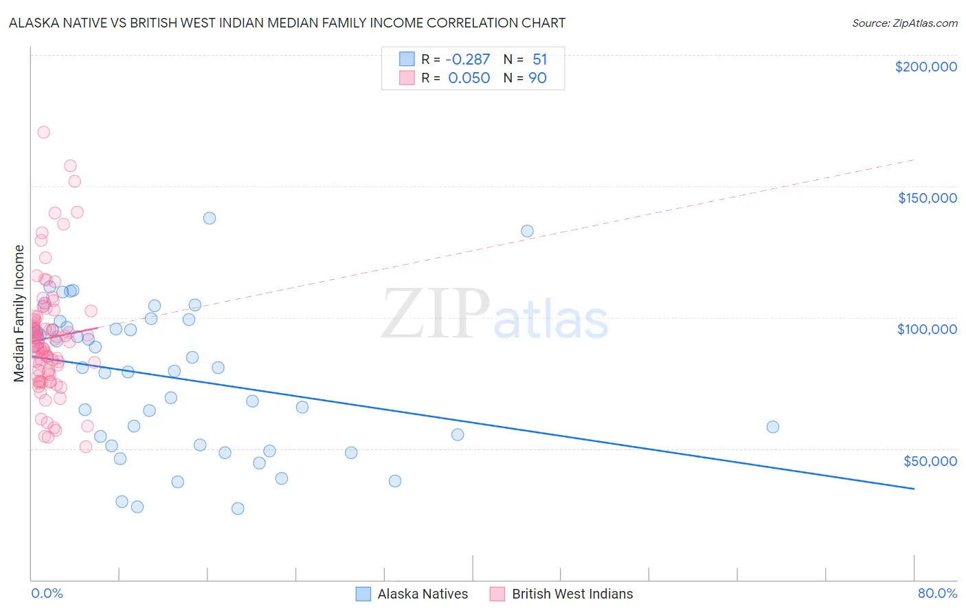 Alaska Native vs British West Indian Median Family Income