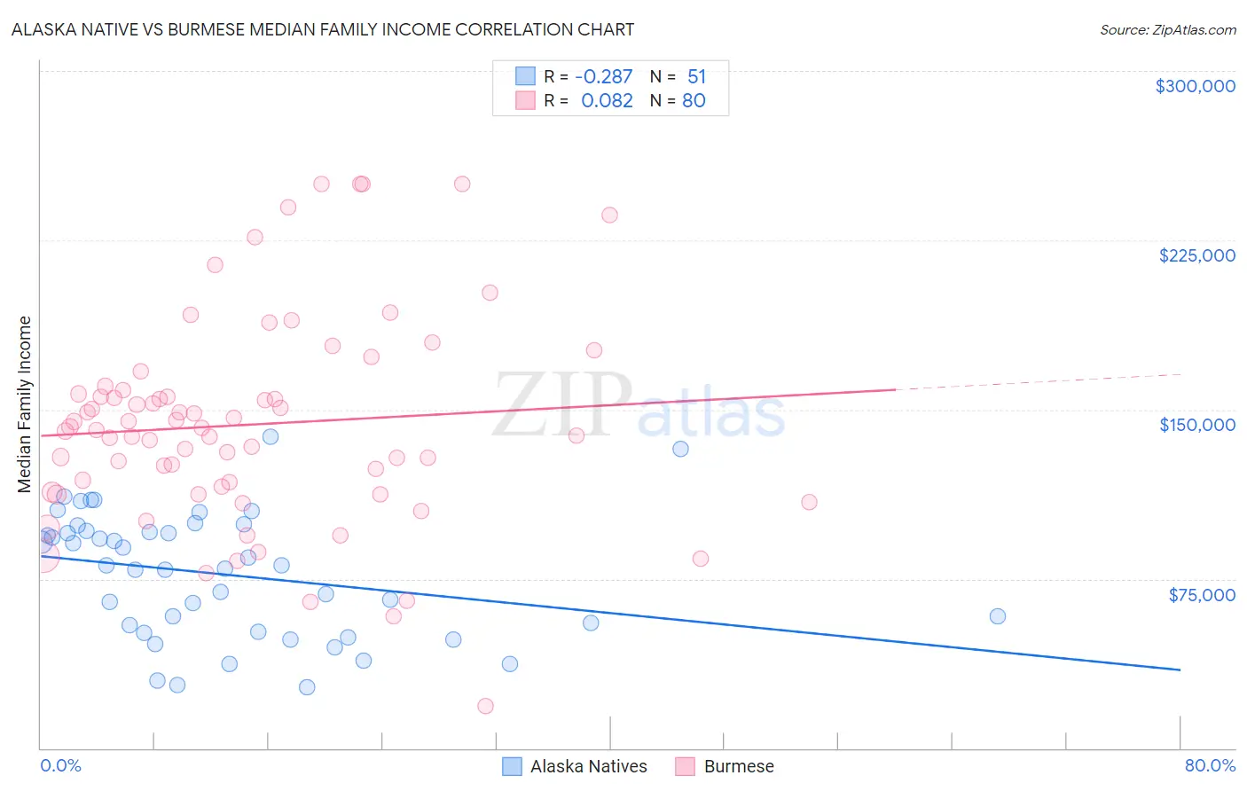 Alaska Native vs Burmese Median Family Income