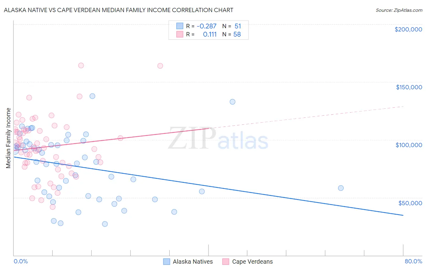 Alaska Native vs Cape Verdean Median Family Income