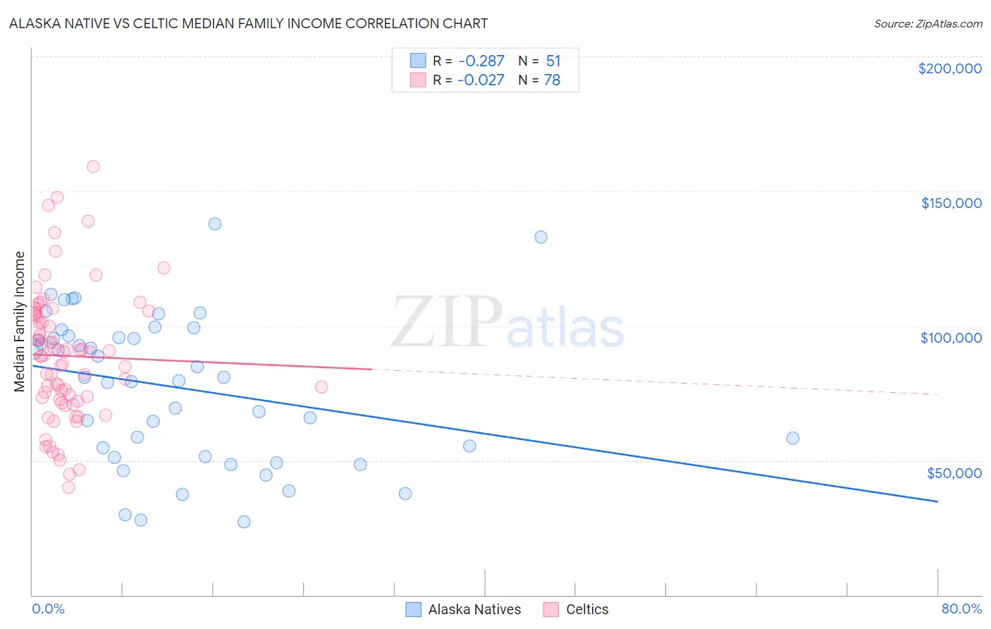 Alaska Native vs Celtic Median Family Income