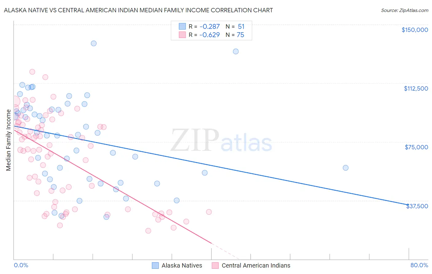 Alaska Native vs Central American Indian Median Family Income