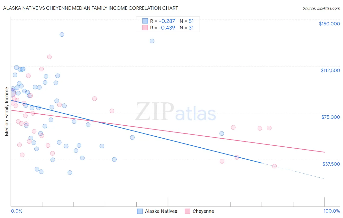 Alaska Native vs Cheyenne Median Family Income