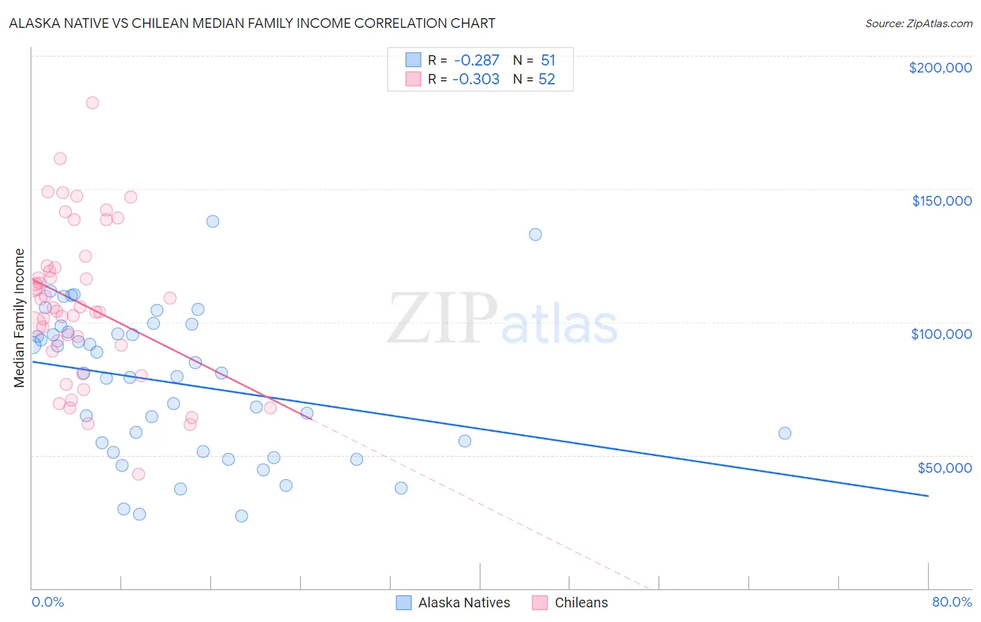 Alaska Native vs Chilean Median Family Income