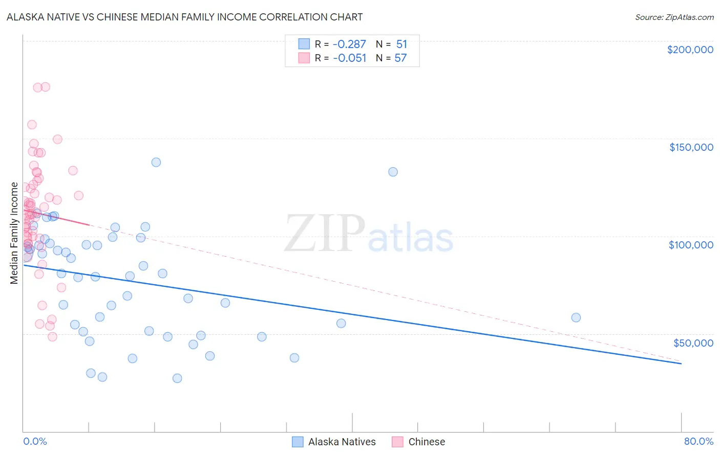 Alaska Native vs Chinese Median Family Income