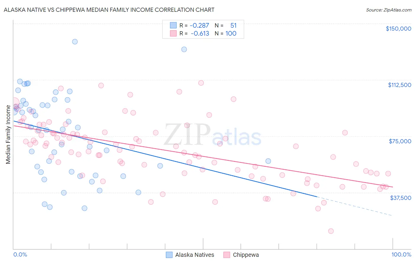 Alaska Native vs Chippewa Median Family Income