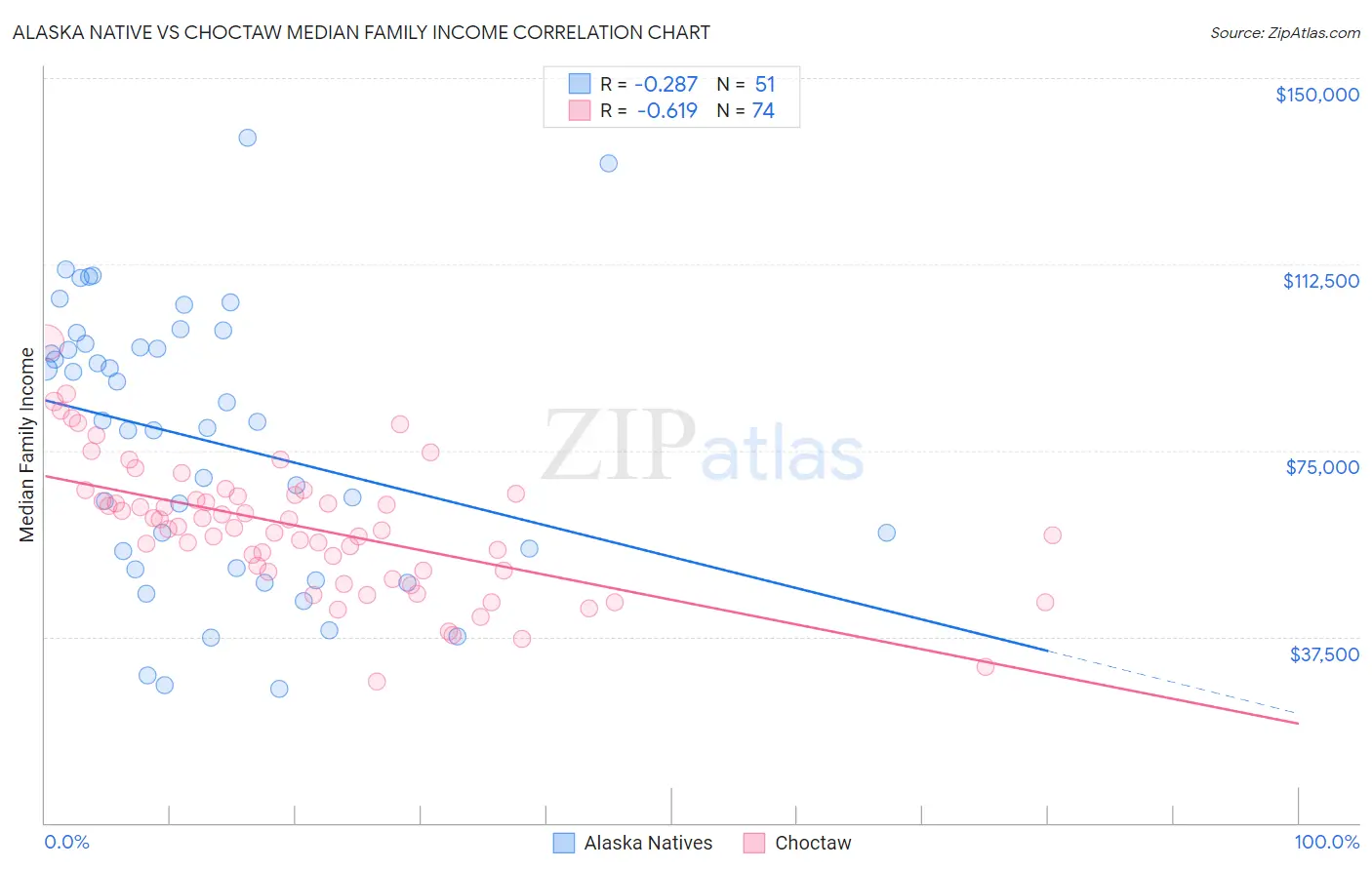 Alaska Native vs Choctaw Median Family Income