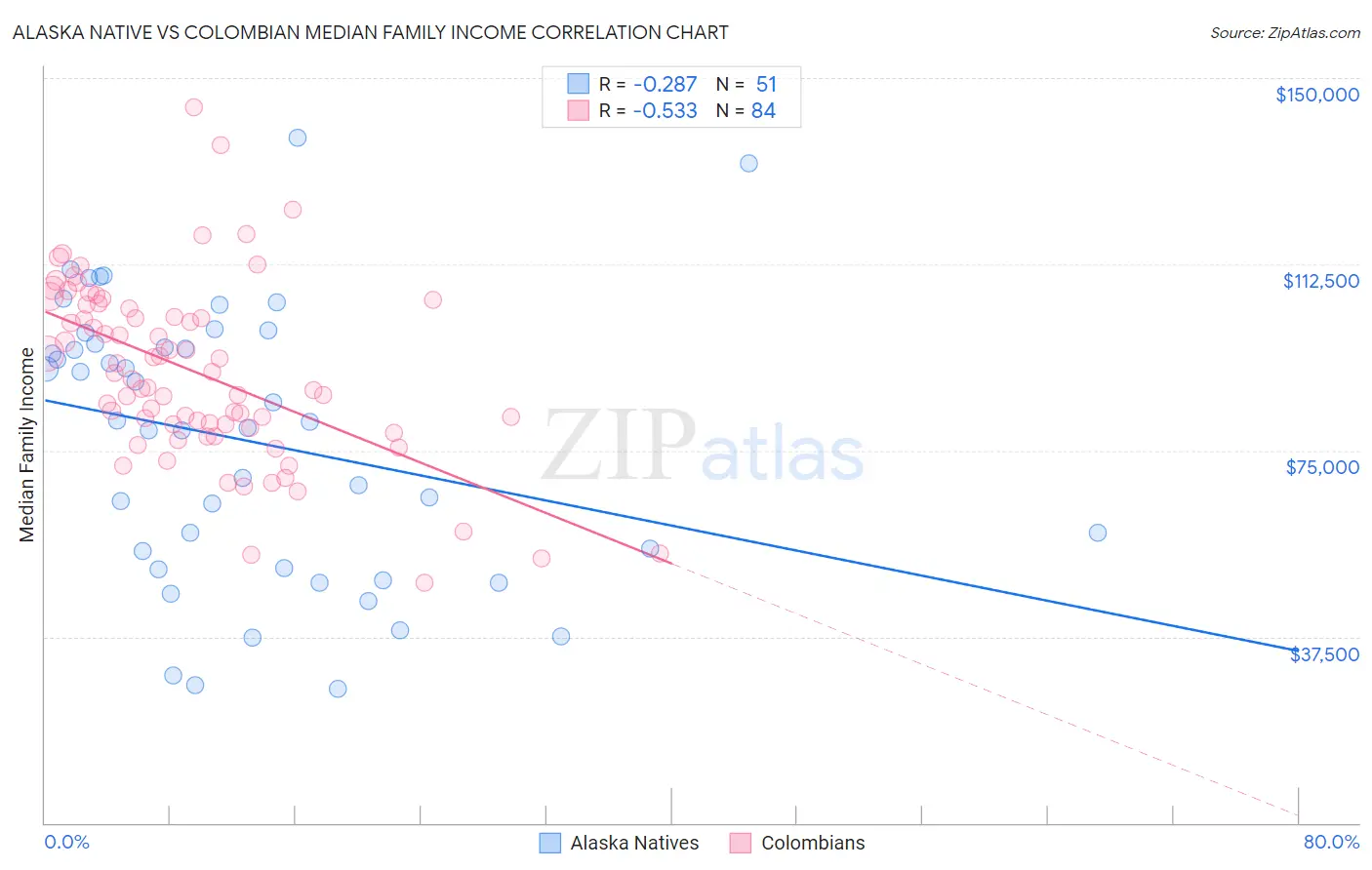 Alaska Native vs Colombian Median Family Income