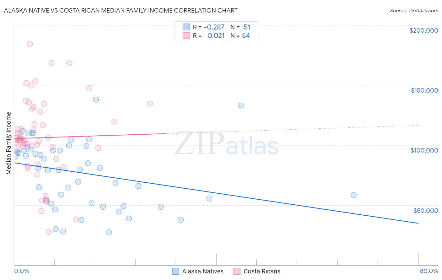 Alaska Native vs Costa Rican Median Family Income